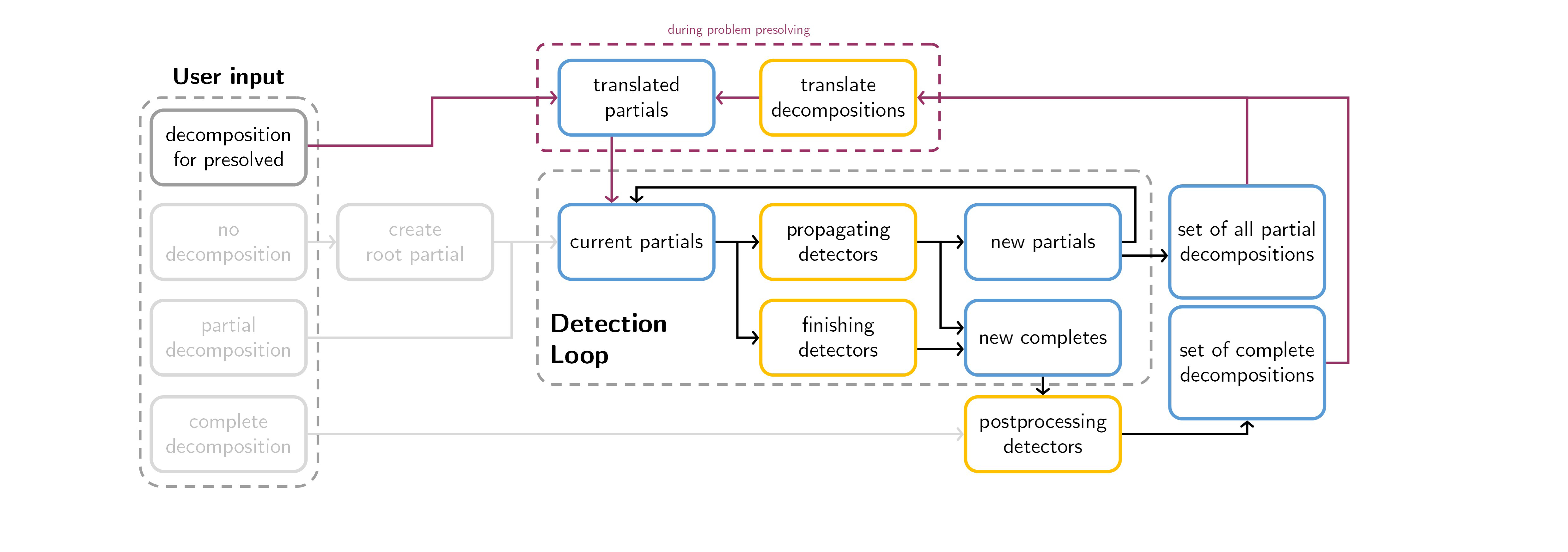 Detection Process: presolved